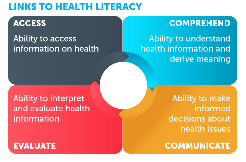 Links to Health Literacy Diagram