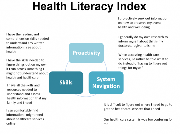 Health Literacy Index Diagram