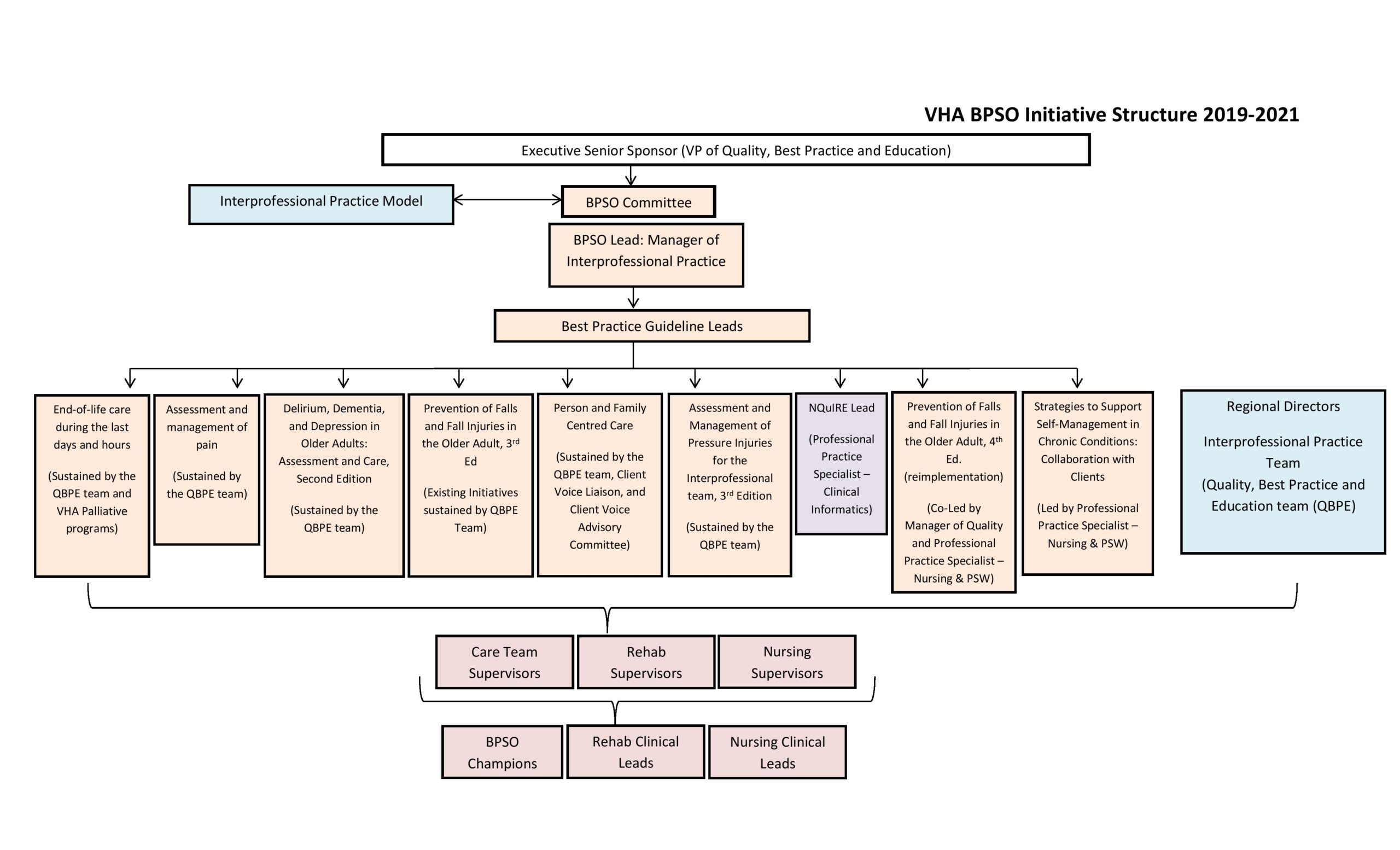 BPSO chart depicting organizational structure