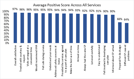 Client experience data from our Client Survey in 2020