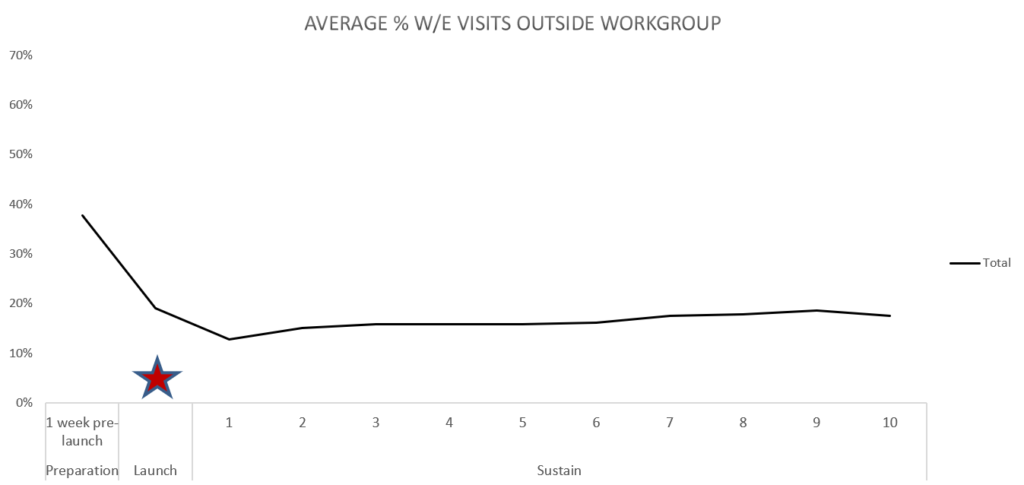 A graph showing the average percentage of weekend visits outside workgroup for Essential Care on Weekends