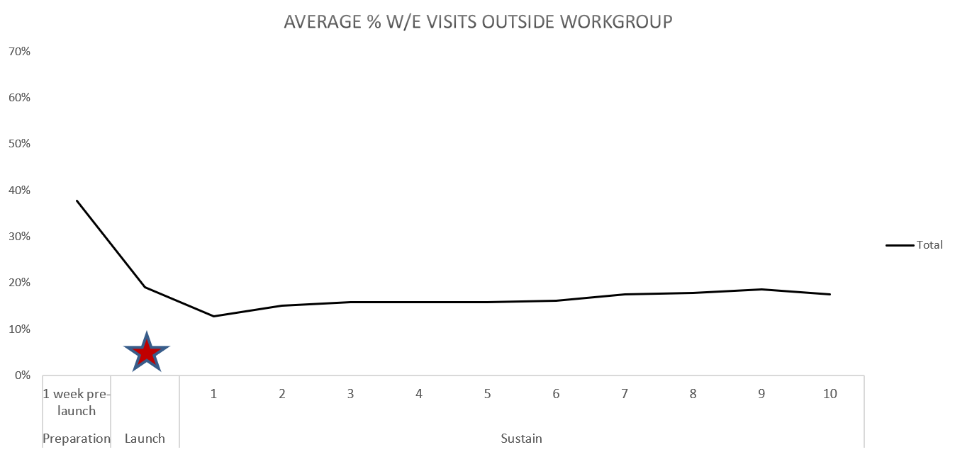 A graph showing the average percentage of weekend visits outside workgroup for Essential Care on Weekends