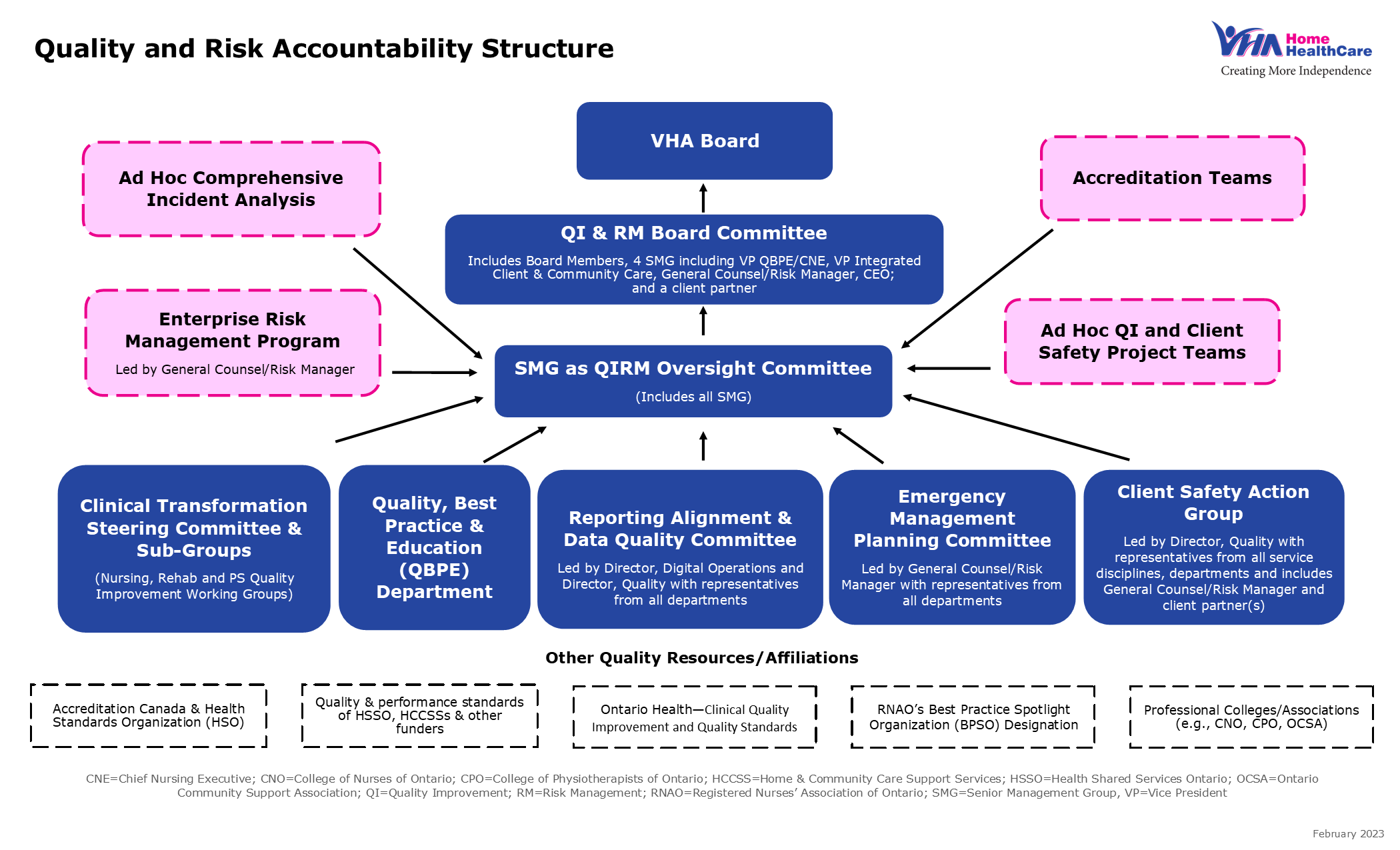 Diagram of VHA's Quality and Risk Accountability Structure