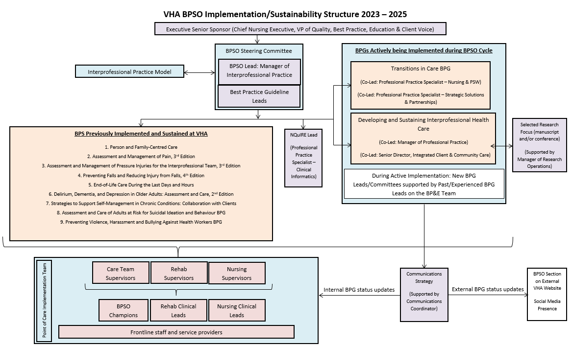 VHA's BPSO Structure for 2023-2025