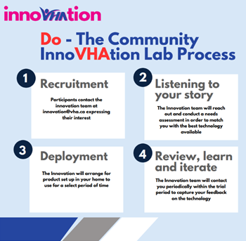 Infographic of VHA's Community InnoVHAtion Lab Process with all 4 steps shown