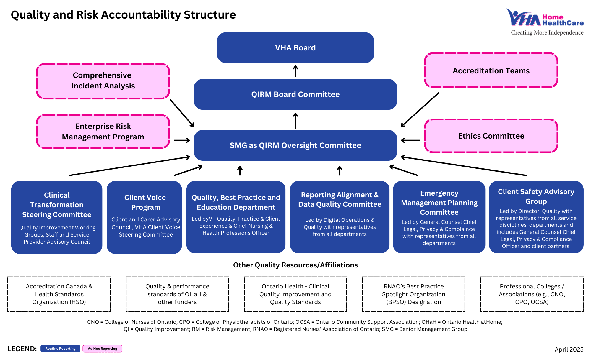 VHA Quality Risk Accountability Structure Diagram