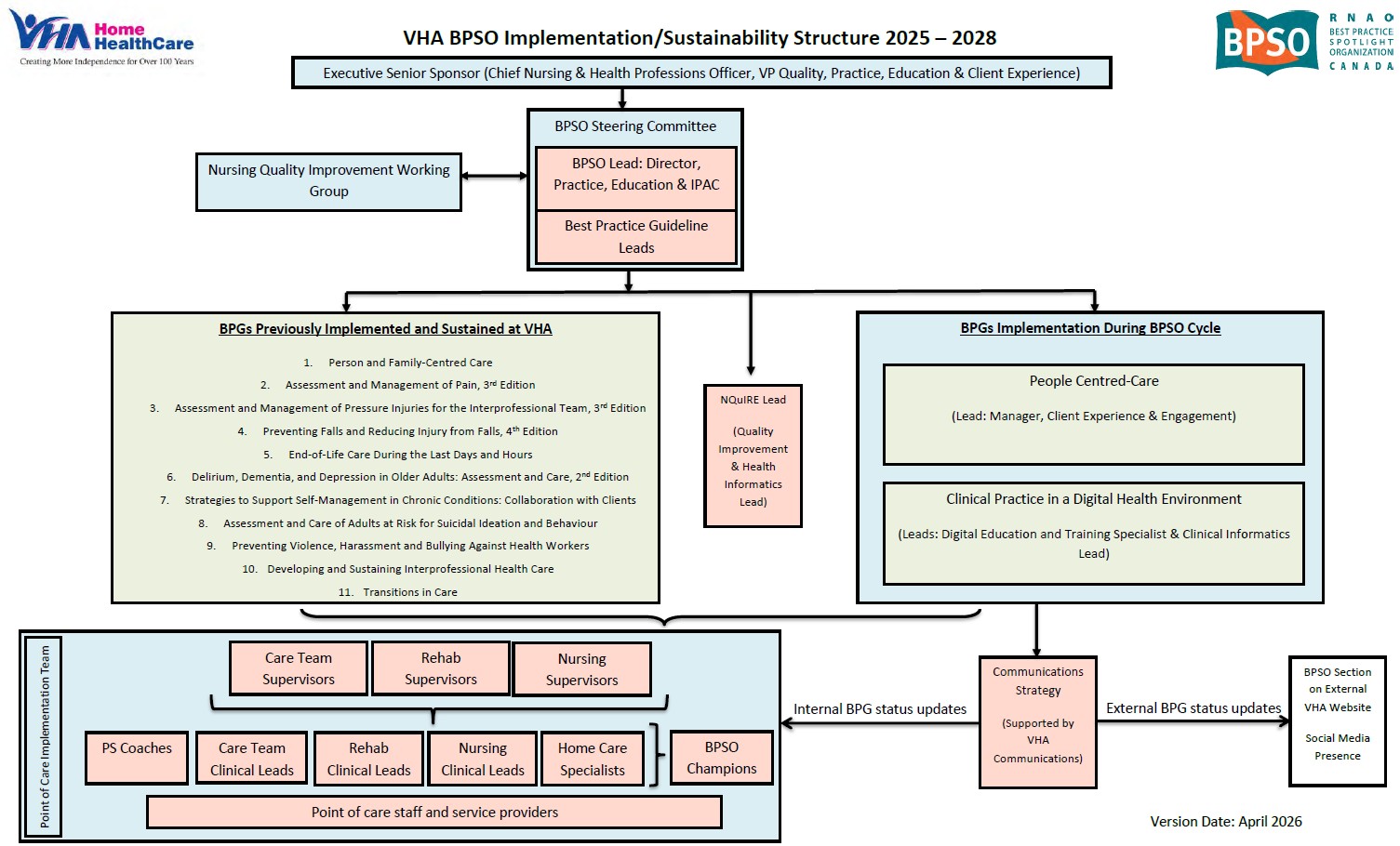 Diagram of VHA's 2025-2028 BPSO Structure