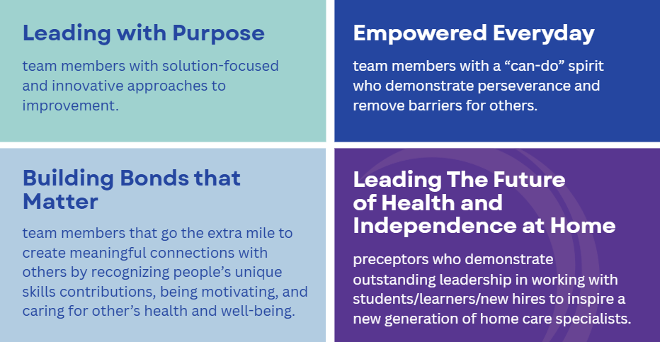 Four squares with the following text: Leading with Purpose: team members with solution-focused and innovative approaches to improvement. Building Bonds that Matter: team members that go the extra mile to create meaningful connections with others by recognizing people’s unique skills contributions, being motivating, and caring for other’s health and well-being. Empowered Everyday: team members with a “can-do” spirit who demonstrate perseverance and remove barriers for others. Leading The Future of Health and Independence at Home: preceptors who demonstrate outstanding leadership in working with students/learners/new hires to inspire a new generation of home care specialists.